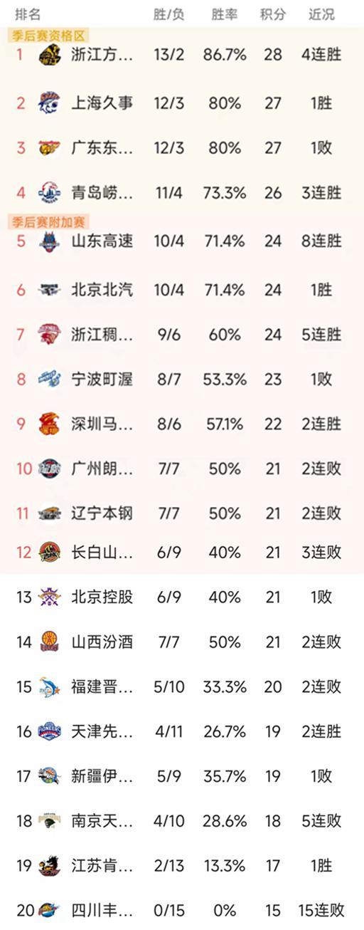 爱游戏体育官方网站-CBA常规赛第15轮结束了7场比赛，最新积分榜如下！
